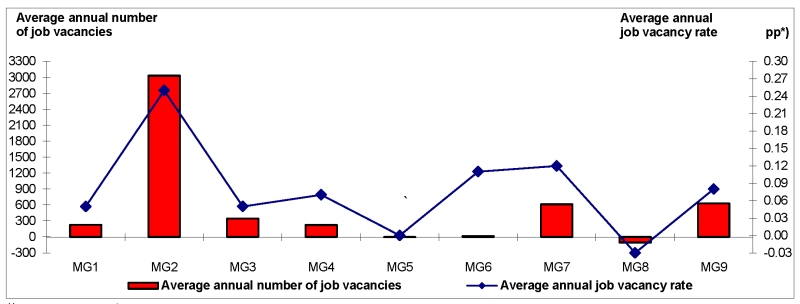 Average annual job vacancy